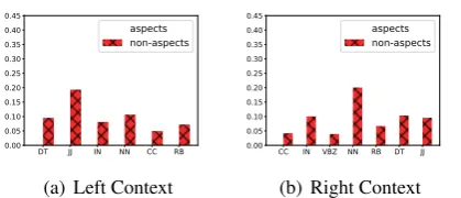 Figure 3:Sentence-level co-occurrence of aspect (inblue line) and non-aspect (in red line) word pairs distri-bution from two datasets