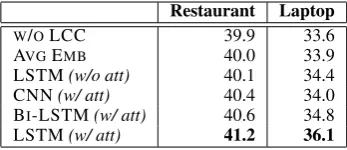 Figure 5: Recall scores for discovering varying quin-tiles (20%) of aspects (ranked by frequency)