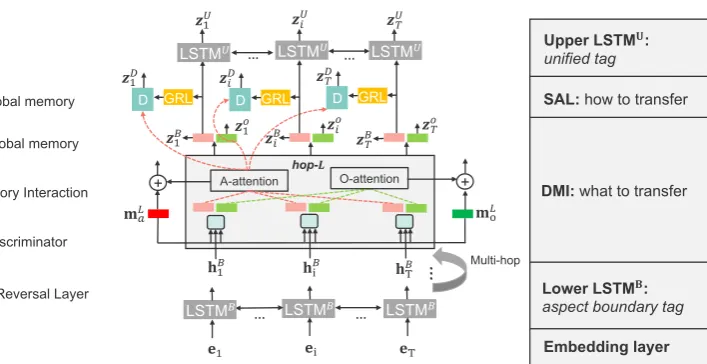 Figure 1: The framework of the proposed model.