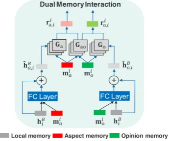 Figure 2: The Dual Memory Interaction (DMI).