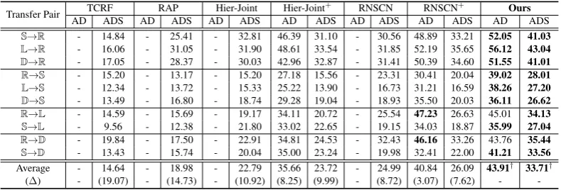 Table 2: Main results (%). ∆ refers to the improvements of the full model over baseline methods