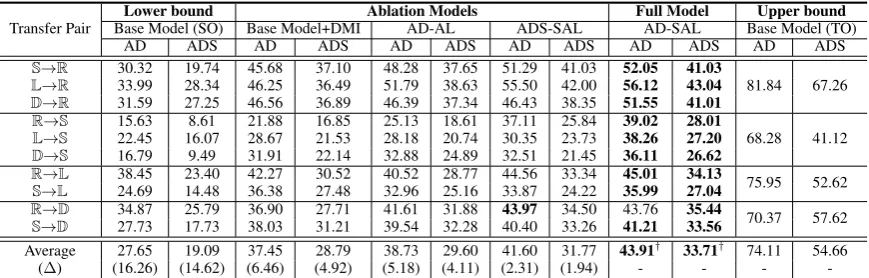 Table 3: Ablation results (%). ∆ refers to the improvements of the full model over ablation methods
