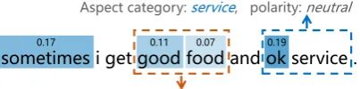 Figure 1: Example of a non-overlapping sentence. Theattention weights of the aspect food are from the modelATAE-LSTM (Wang et al., 2016).