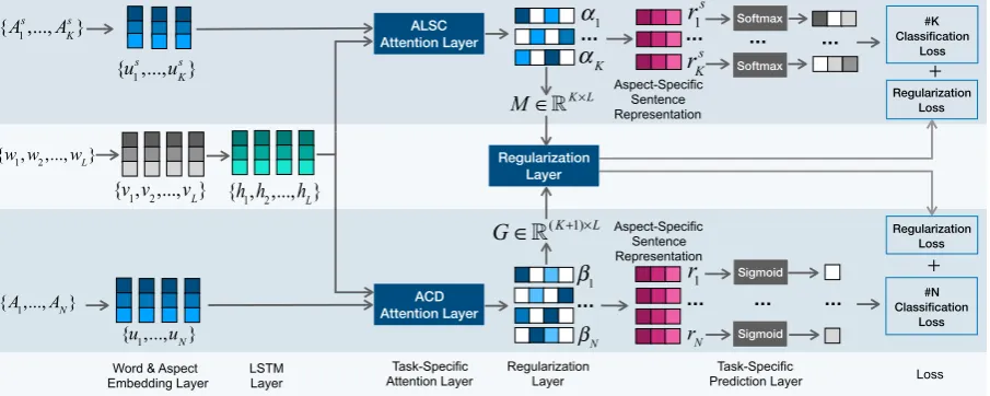 Figure 2: Network Architecture. The aspect categories are embedded as vectors. The model encodes the sentenceusing LSTM