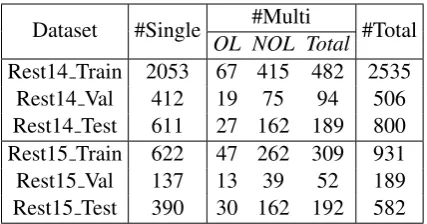 Table 1: The numbers of single- and multi-aspect sen-tences. OL and NOL denote the overlapping and non-overlapping multi-aspect sentences, respectively.