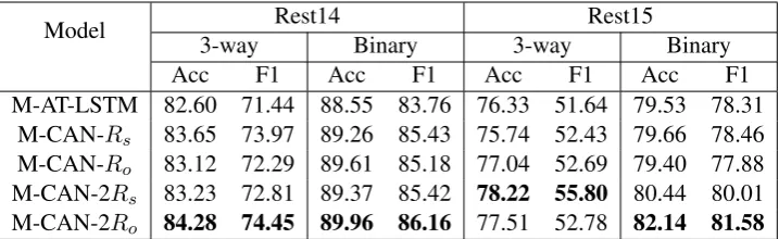 Table 3: Results of the ALSC task in multi-task settings in terms of accuracy (%) and Macro-F1 (%).