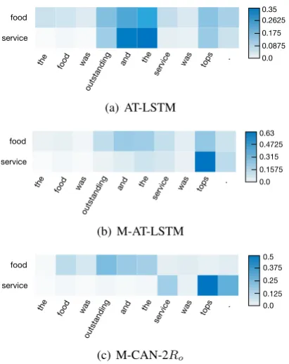Figure 3: Visualization of attention weights of differentaspects in the ALSC task. Three different models arecompared.