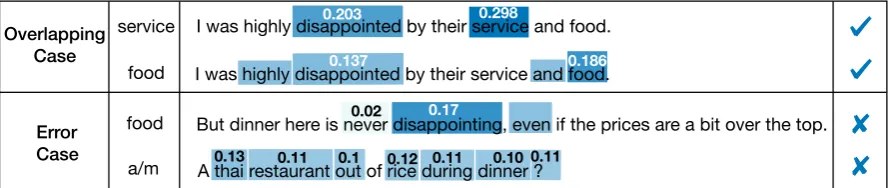 Figure 6: Examples of overlapping case and error case. The a/m is short for anecdotes/miscellaneous.