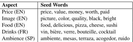 Table 1: Examples of aspects and ﬁve of their corre-sponding seed words in various domains (electronicproducts, restaurants) and languages (“EN” for En-glish, “FR” for French, “SP” for Spanish).