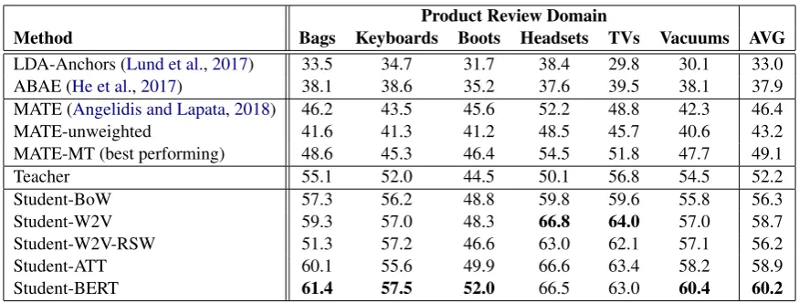 Table 3: Micro-averaged F1 reported for 9-class EDU-level aspect detection in product reviews.