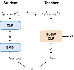 Figure 3: Our weakly supervised co-training approachwhen seed words are removed from the student’s input(RSW baseline)