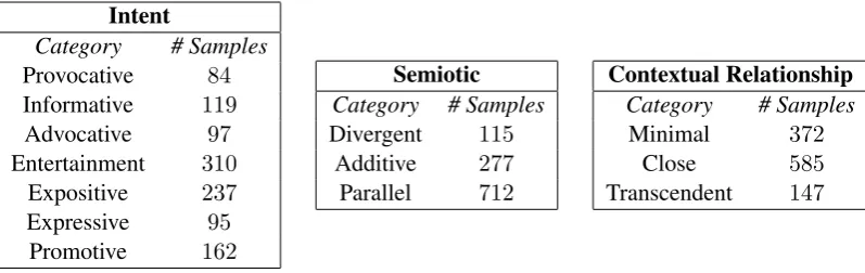 Table 1: Counts of different labels in the Multimodal Document Intent Dataset (MDID).