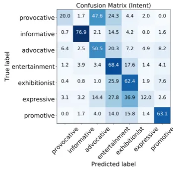 Table 2: Table showing results with various DCNN models– image-only (Img), text-only (Txt-emb and Txt-ELMo), and combined model (Img + Txt-emb and Img + Txt-ELMo)