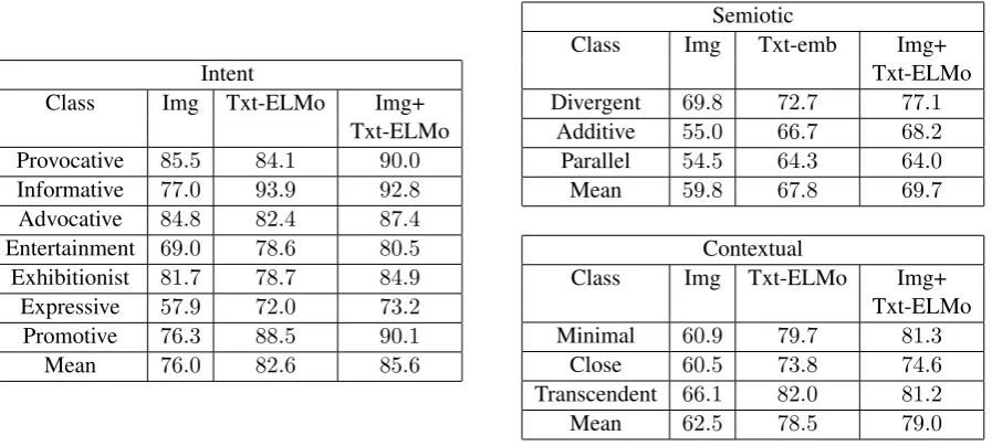 Table 3: Class-wise results (AUC) for the three taxonomies with different DCNN models on the MDID dataset.Except for the semiotic taxonomy we used ELMo text representations (based on the performance in Table 2).