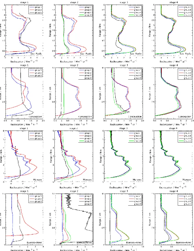 Fig. 3. Particle backscatter coefficients (Mm -1  sr -1 ) obtained by each participating group are shown