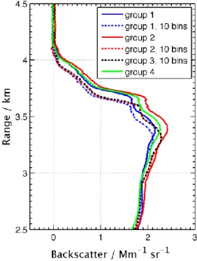 Fig.  4.  Comparison  of  the  particle  backscatter  coefficient  (Mm -1  sr -1 ) obtained by different groups from the São Paulo  dataset with 0 and 10-bin analog delay are shown
