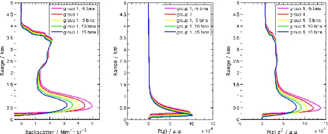 Fig.  5.  The  particle  backscatter  coefficient  obtained  by  group  1  with  various  analog  delays  (left),  the  delay  corrected  lidar  signal  (center), and the delay and range corrected lidar signal (right) are shown