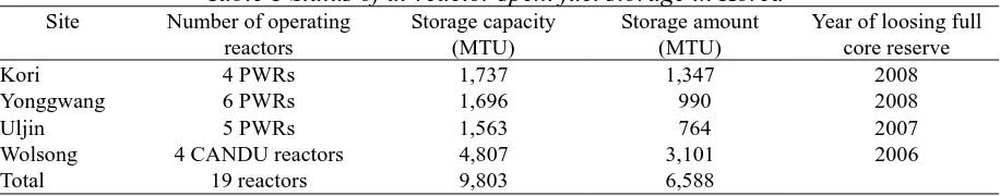 Table 1 Status of at-reactor spent fuel storage in Korea Number of operating Storage capacity Storage amount 