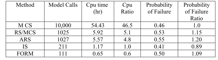 Table 3.  Comparison of number of model calls, computational times and predicted probability of failure(Computer: Pentium 3, 700MHz)