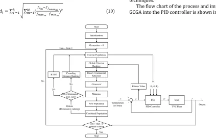 Fig. 2: GCGA-PID controller tuning flowchart  