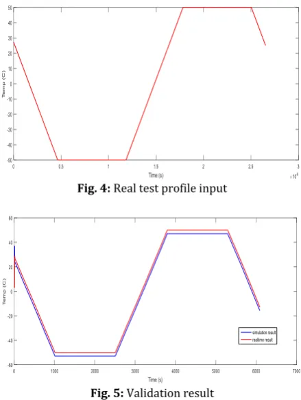 Fig. 4: Real test profile input 