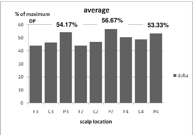 FIGURE 6: Percentage of Averaged Maximum DP in Delta Band for Time Interval 1024 ms. 