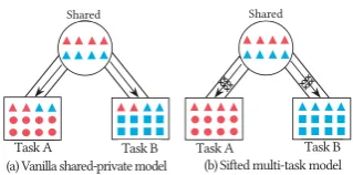 Figure 1: Two schemes for sharing features amongtasks. Red circles and blue boxes represent the task-speciﬁc features, while the red and blue triangles meanshared features that beneﬁt Task A and Task B, respec-tively.