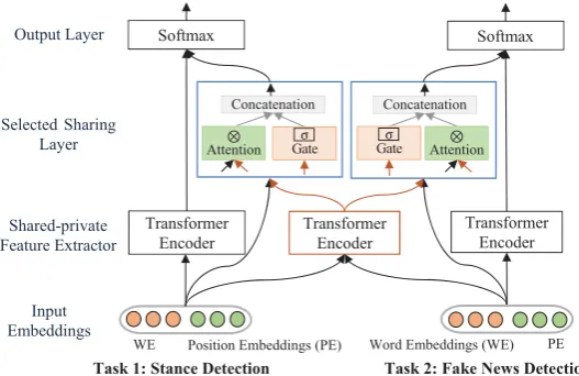 Figure 2: The architecture of the sifted multi-task learning method based on shared-private model