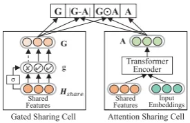 Figure 3: The details of selected sharing layer.