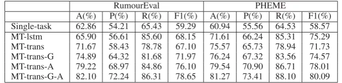 Table 3: Ablation analysis of the sifted multi-task learning method.