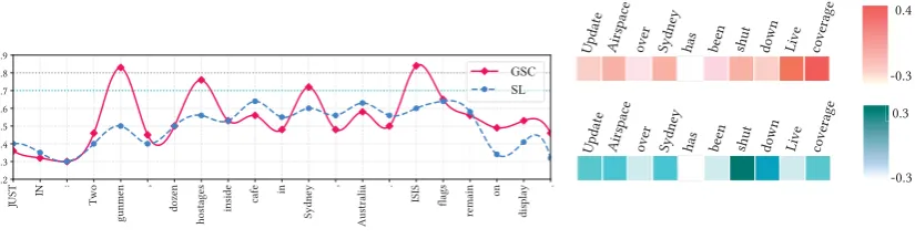 Figure 5: (a) In fake news detection task, the GSC line denotes the weight values gwhile the SL line represents feature weights offake of gated sharing cell, Hshared in the shared layer