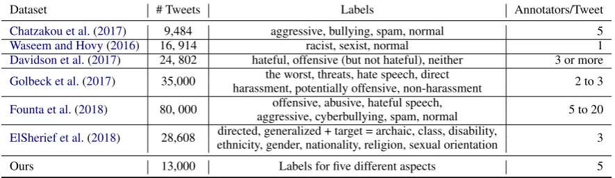 Table 1: Comparative table of some of the available hate speech and abusive language corpora in terms of labelsand sizes.