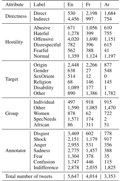 Table 2: The label distributions of each task.Thecounts of direct and indirect hate speech include alltweets except those that are single labeled as “normal”.Tweet and annotator’s sentiment (Annotator) are multi-label classiﬁcation tasks, while target attribute (Target)and target group (Group) are not.