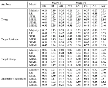 Table 3: Full evaluation scores of the only binary classiﬁcation task where the single task single language modelconsistently outperforms multilingual multitask models.