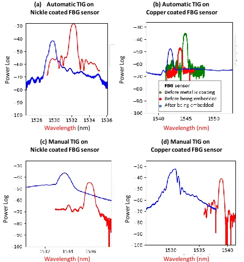 Fig. 3. Samples with embedded FBGs created as described above by (a) automatic TIG on nickel-coated FBG, (b) automatic TIG on copper-coated FBG, (c)  manual TIG on nickel-coated FBG and (d) manual TIG on copper-coated FBG