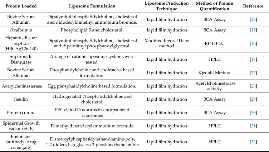 Table 1. Examples of methods used to quantify protein loading in liposomal formulations.