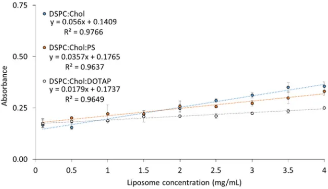 Figure 2.Figure 2. The effect of increasing liposome concentration on micro BCA absorbance with no ovalbumin added