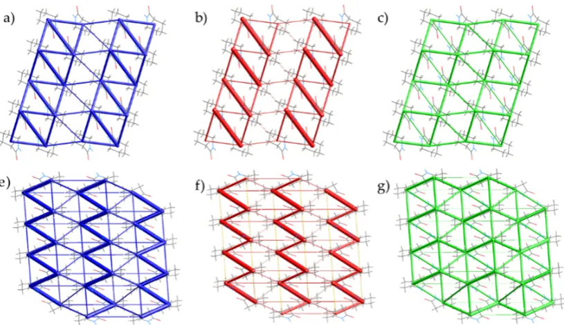 Figure 9. Energy frameworks for Forms II and III of caprolactam as calculated by CrystalExplorer [25].Frameworks for the total energy (Form II, a; Form III, e), coulombic (Form II, b; Form III, f) anddispersive (Form II, c; Form III, g) contribution to the
