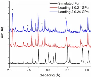 Figure 2. Figure 2. Neutron diffraction patterns of caprolactam-d10 (in d-spacing) from samples recrystallized from ethanol-d6 (top) and ethyl acetate (middle) together with a simulated pattern from the X-ray data from Winkler and Dunitz (bottom) [24]