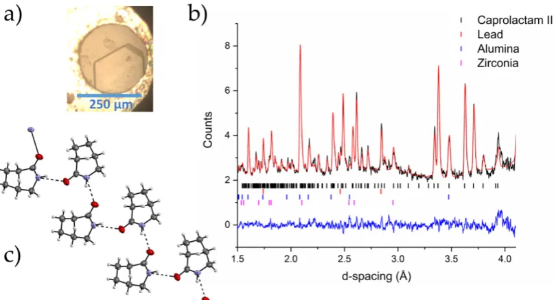 Figure 3.Figure 3. a) A crystal of Form II of caprolactam grown from ethyl acetate from Form III crystals on decompression from 3.45 GPa to 0.55 GPa; b) the Rietveld profile fit of Form II caprolactam-d10 to the neutron powder diffraction pattern collected
