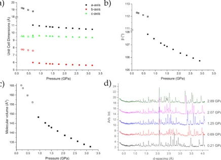 Figure 4.Compression of the unit cell dimensions (patterns of caprolactam as a function of pressure indicating the mixed phase 0.692(14) GPa (Figure 4