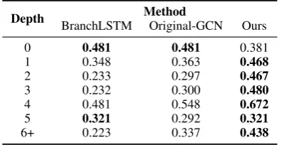 Table 5: Stance classiﬁcation results w.r.t. differentdepths.