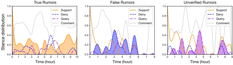 Figure 2: Stance distributions of tweets discussing true rumors, false rumors, and unverified rumors, respec-tively (Better viewed in color)