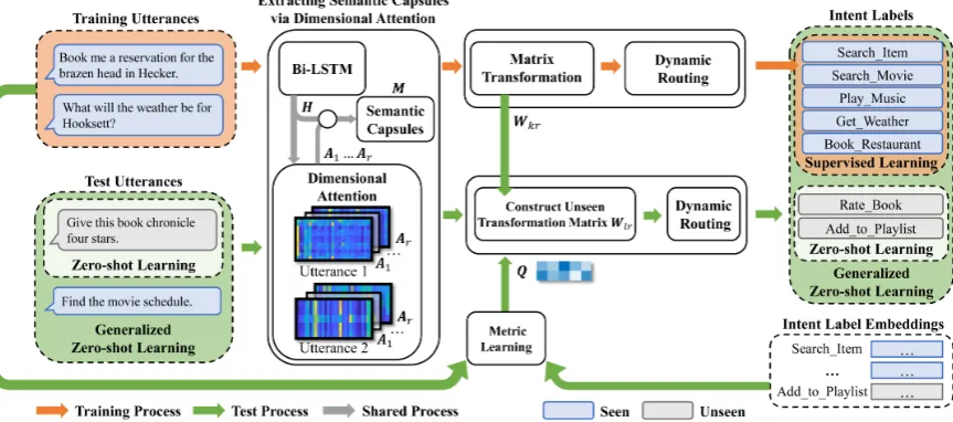 Figure 1: Illustration of our framework ReCapsNet-ZS. In the training process, labeled utterances are ﬁrst en-coded by Bi-LSTM