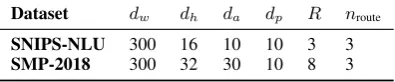 Table 2: Network structure hyperparameters.