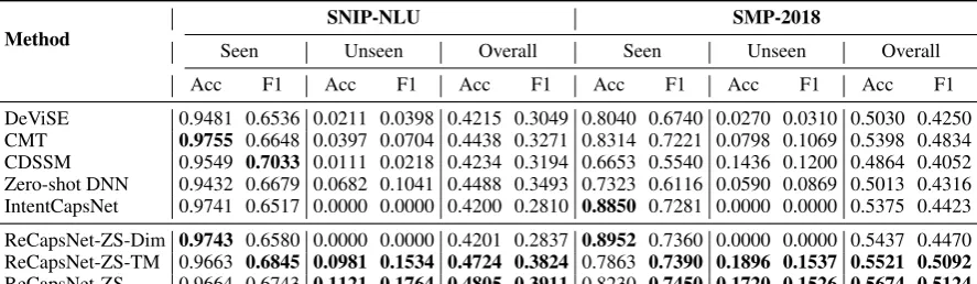 Table 4: Results of generalized zero-shot intent classiﬁcation. “Seen”, “Unseen” and “Overall” respectively denotethe performance on the utterances from seen intents, unseen intents, and both seen and unseen intents.