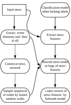 Figure 2: Flow chart of creating news embeddings withNews2vec