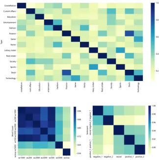 Figure 3: Dimension reduction plots of test set news without and with the type feature