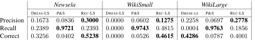 Table 11: Lexical substitution results for DRESS-LS, P&S and our system (REC-LS) on three genres