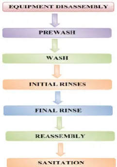 Figure 1  Flow chart for manual cleaning procedure.  